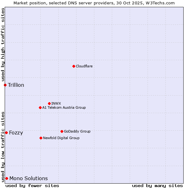 Market position of Mono Solutions vs. Fozzy vs. Trillion