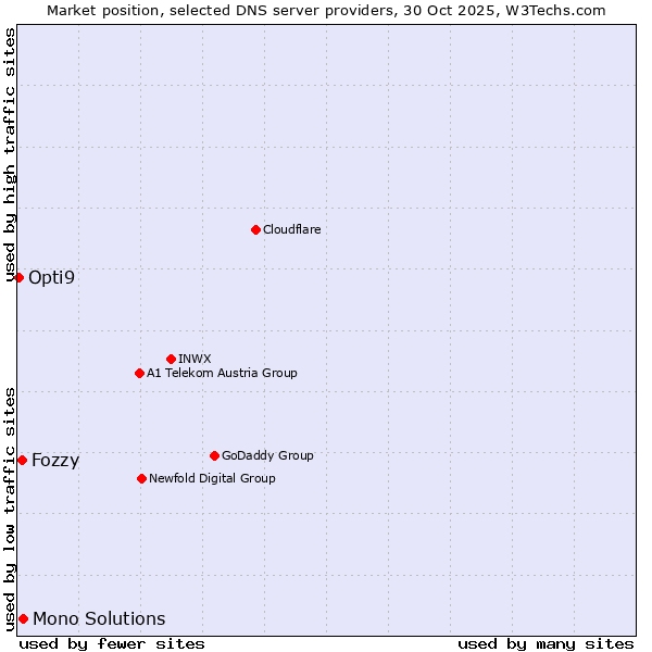Market position of Mono Solutions vs. Fozzy vs. Opti9