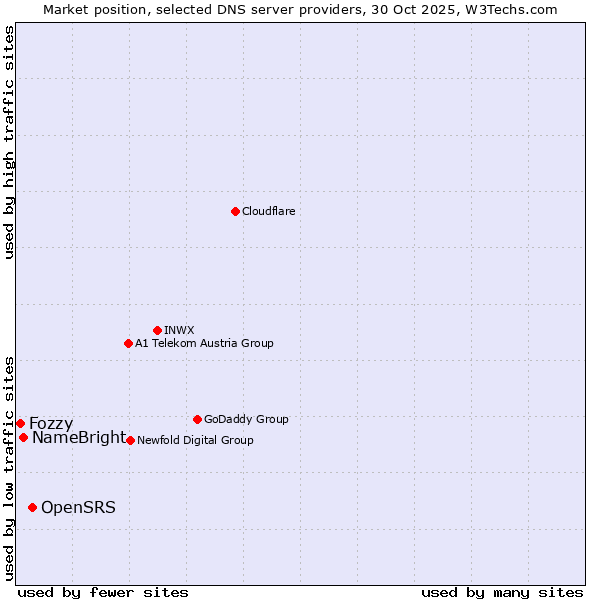 Market position of OpenSRS vs. NameBright vs. Fozzy