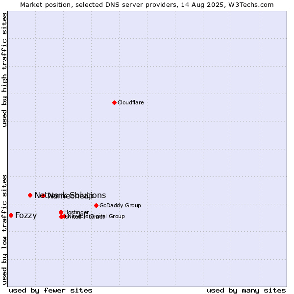 Market position of Namecheap vs. Network Solutions vs. Fozzy