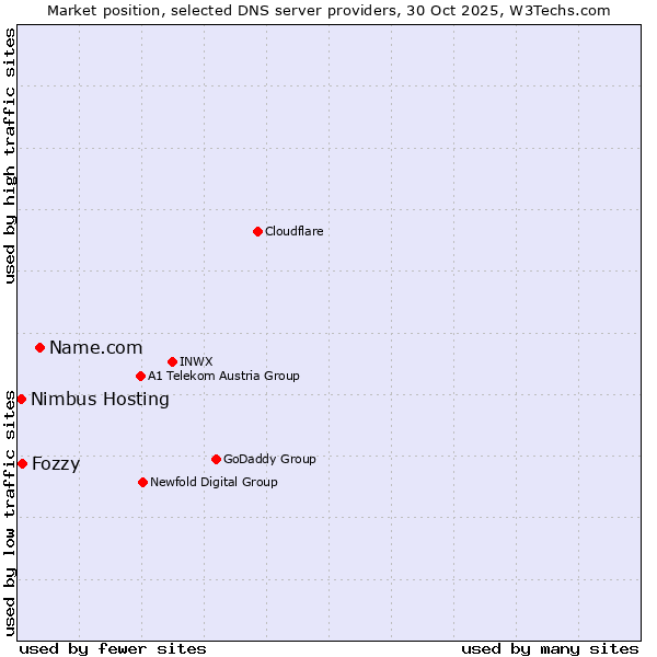 Market position of Name.com vs. Fozzy vs. Nimbus Hosting