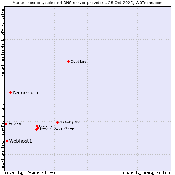 Market position of Name.com vs. Webhost1 vs. Fozzy