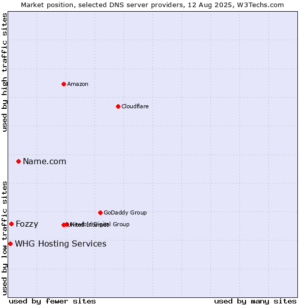 Market position of Name.com vs. Fozzy vs. WHG Hosting Services