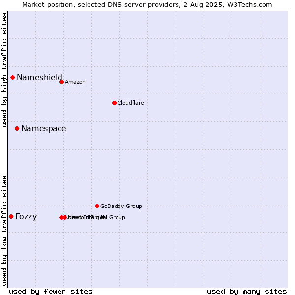Market position of Namespace vs. Nameshield vs. Fozzy