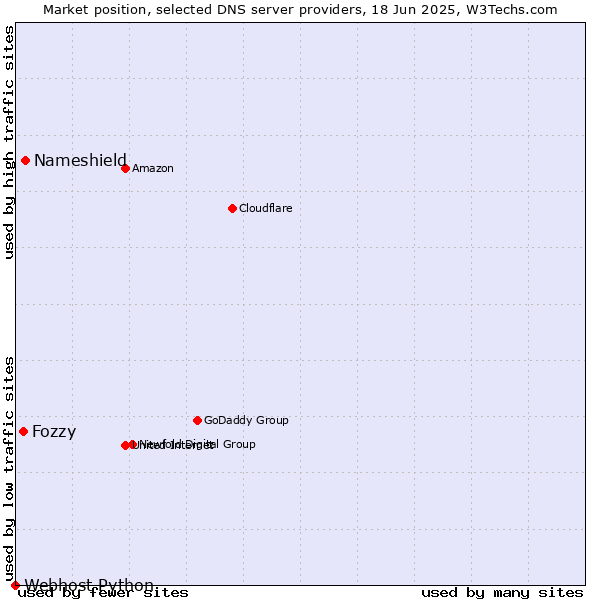 Market position of Nameshield vs. Fozzy vs. Webhost Python