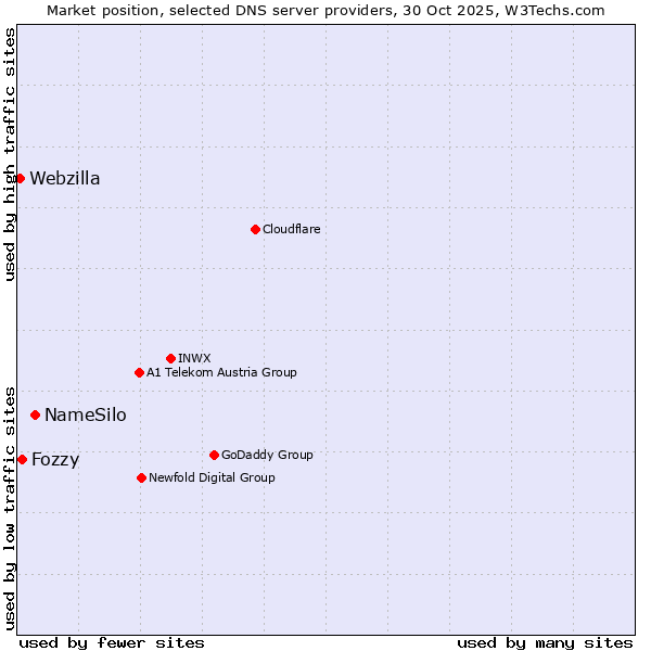 Market position of NameSilo vs. Fozzy vs. Webzilla