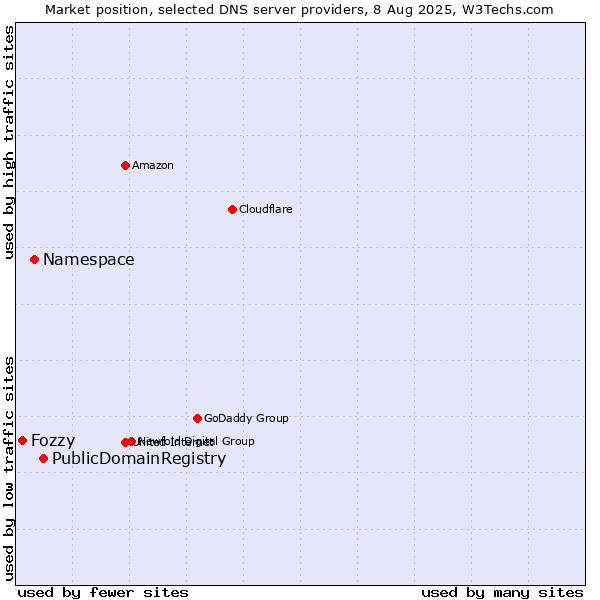 Market position of PublicDomainRegistry vs. Namespace vs. Fozzy