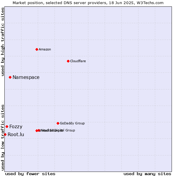 Market position of Namespace vs. Fozzy vs. Root.lu