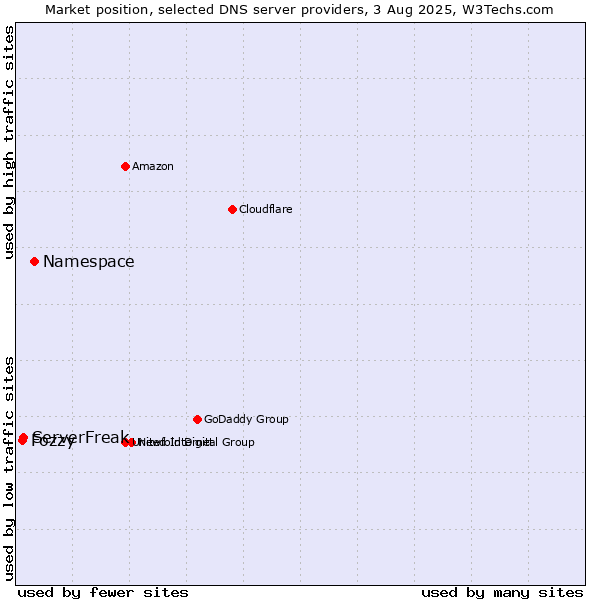 Market position of Namespace vs. ServerFreak vs. Fozzy