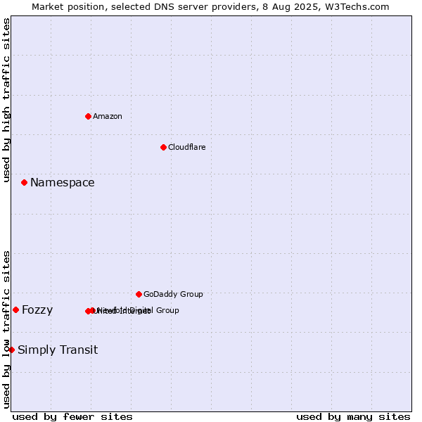 Market position of Namespace vs. Fozzy vs. Simply Transit