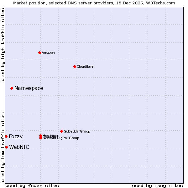 Market position of Namespace vs. WebNIC vs. Fozzy