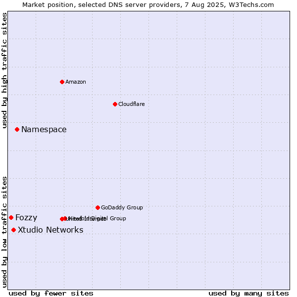 Market position of Namespace vs. Xtudio Networks vs. Fozzy