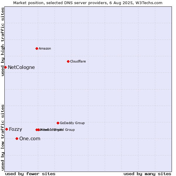Market position of One.com vs. Fozzy vs. NetCologne