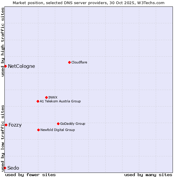 Market position of Fozzy vs. NetCologne vs. Sedo