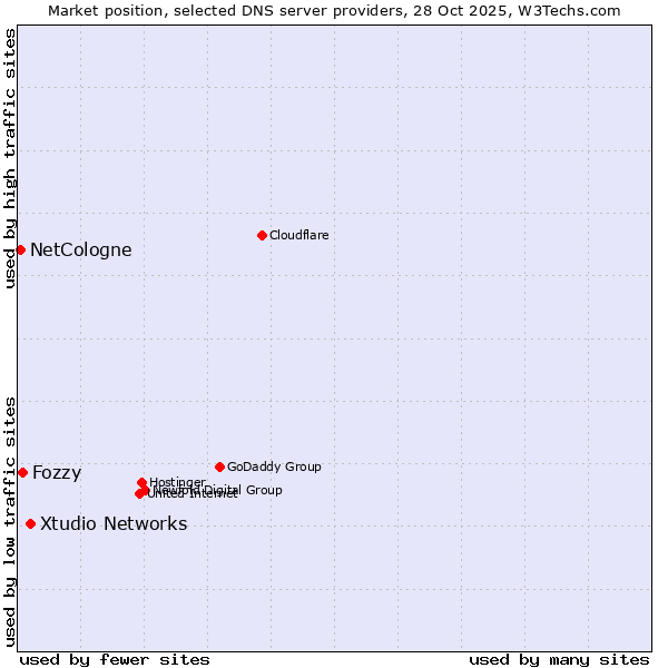 Market position of Xtudio Networks vs. Fozzy vs. NetCologne