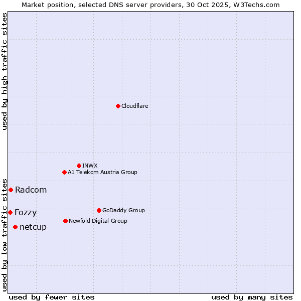 Market position of netcup vs. Radcom vs. Fozzy