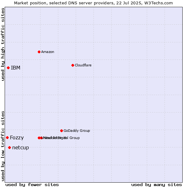 Market position of netcup vs. IBM vs. Fozzy
