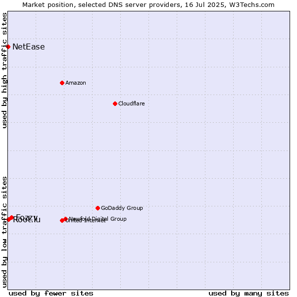 Market position of Fozzy vs. Root.lu vs. NetEase