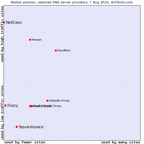 Market position of Squarespace vs. Fozzy vs. NetEase