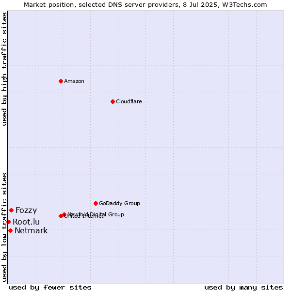Market position of Fozzy vs. Netmark vs. Root.lu