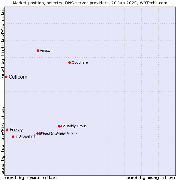 Market position of o2switch vs. Fozzy vs. Cellcom