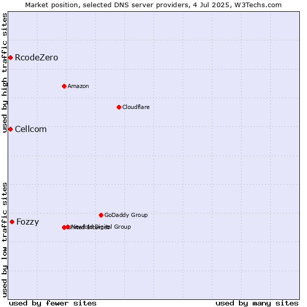 Market position of Fozzy vs. Cellcom vs. RcodeZero