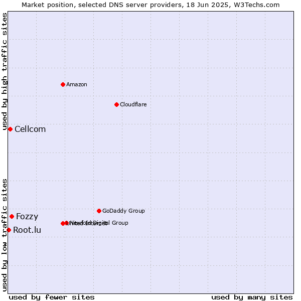 Market position of Fozzy vs. Cellcom vs. Root.lu