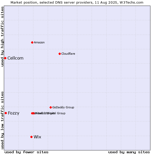 Market position of Wix vs. Fozzy vs. Cellcom