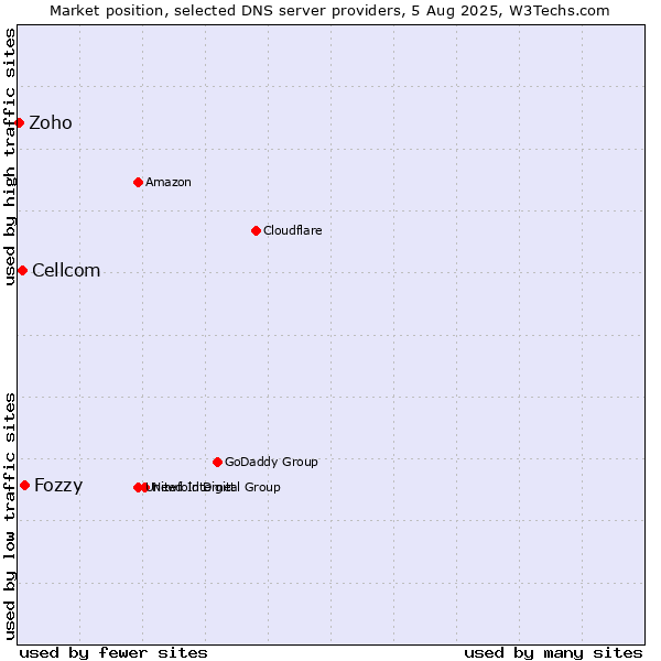 Market position of Fozzy vs. Cellcom vs. Zoho