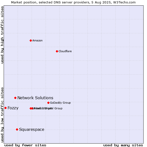 Market position of Squarespace vs. Network Solutions vs. Fozzy