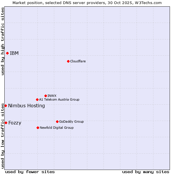 Market position of IBM vs. Fozzy vs. Nimbus Hosting