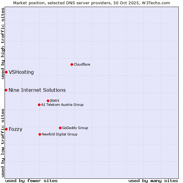 Market position of Fozzy vs. VSHosting vs. Nine Internet Solutions