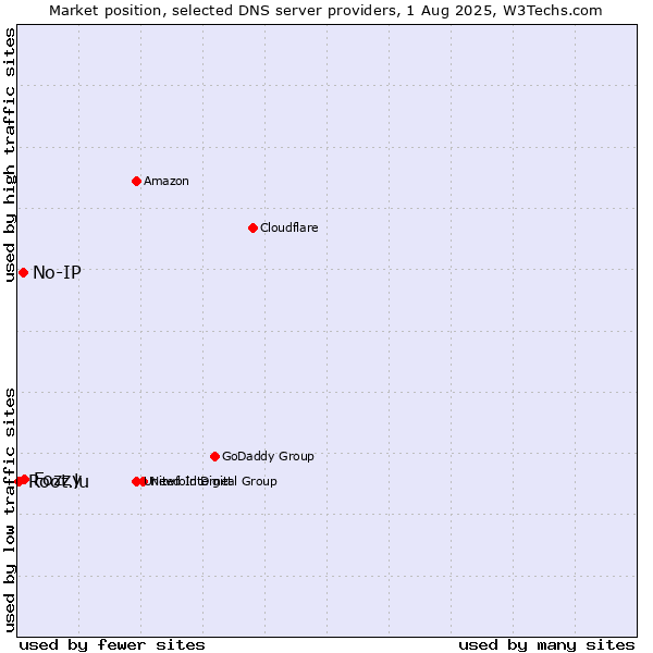 Market position of Fozzy vs. No-IP vs. Root.lu