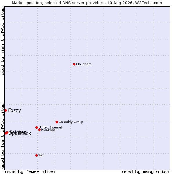 Market position of Pointer vs. Opalstack vs. Fozzy