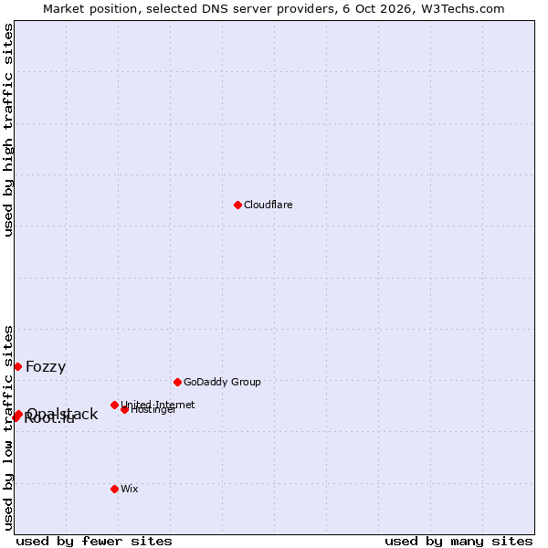 Market position of Opalstack vs. Fozzy vs. Root.lu