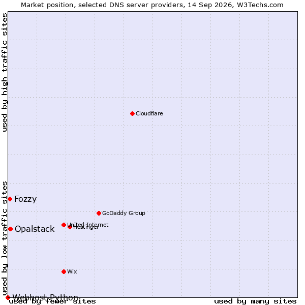 Market position of Opalstack vs. Fozzy vs. Webhost Python