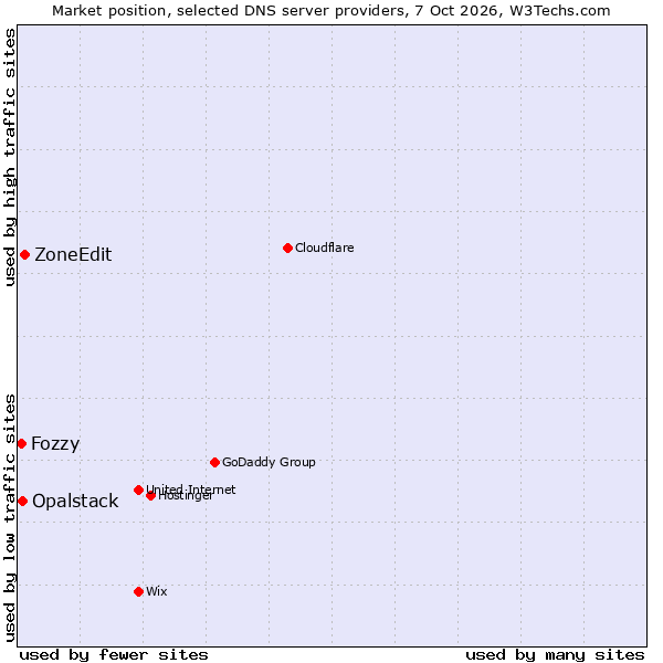 Market position of ZoneEdit vs. Opalstack vs. Fozzy