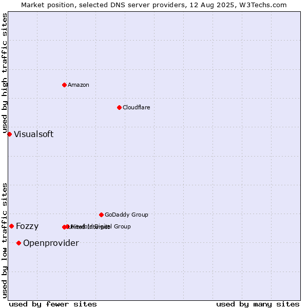 Market position of Openprovider vs. Fozzy vs. Visualsoft