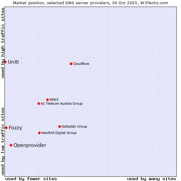 Market position of Openprovider vs. Fozzy vs. Uniti