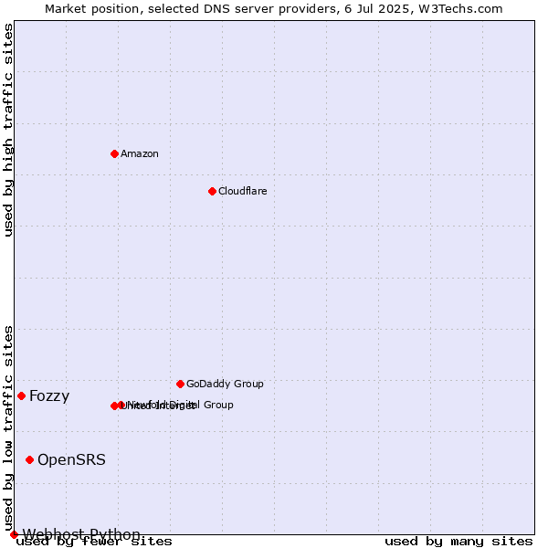 Market position of OpenSRS vs. Fozzy vs. Webhost Python