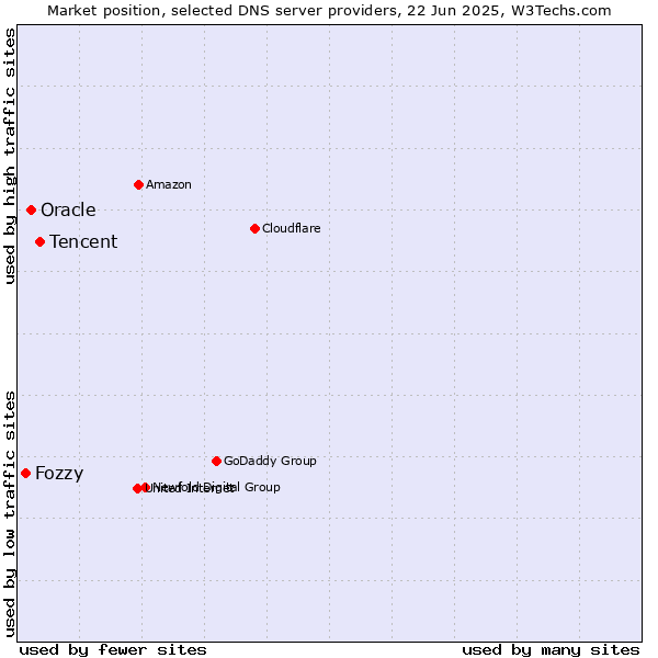 Market position of Tencent vs. Oracle vs. Fozzy
