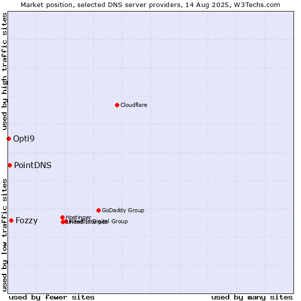 Market position of Fozzy vs. PointDNS vs. Opti9