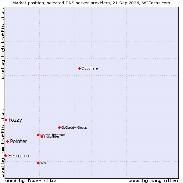 Market position of Pointer vs. Fozzy vs. Setup.ru