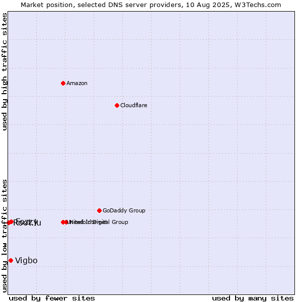 Market position of Fozzy vs. Vigbo vs. Root.lu