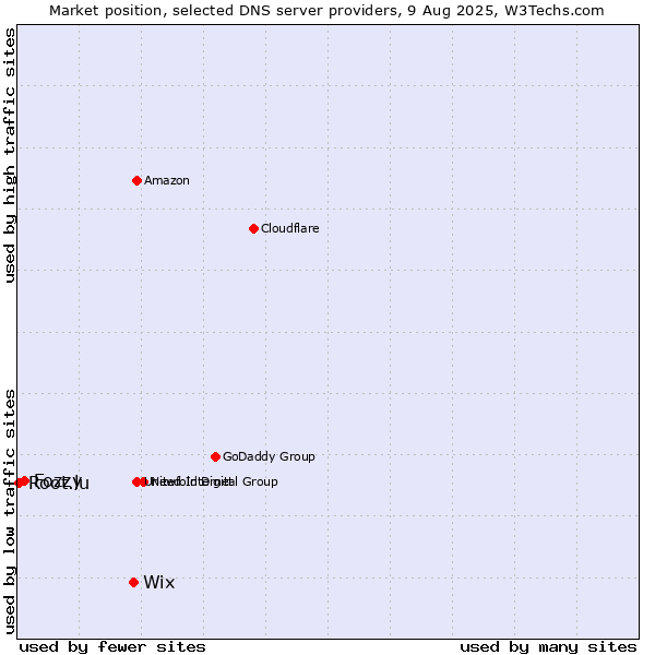 Market position of Wix vs. Fozzy vs. Root.lu