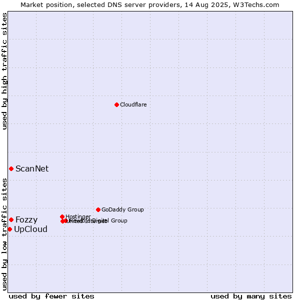 Market position of Fozzy vs. ScanNet vs. UpCloud