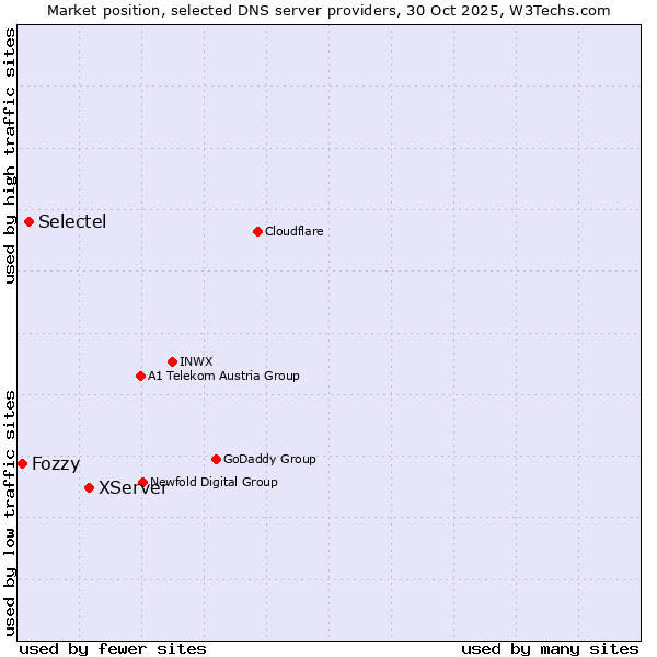 Market position of XServer vs. Selectel vs. Fozzy