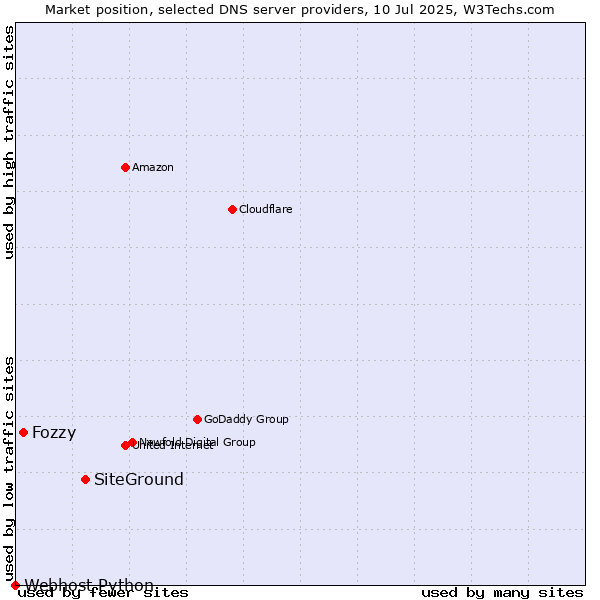 Market position of SiteGround vs. Fozzy vs. Webhost Python