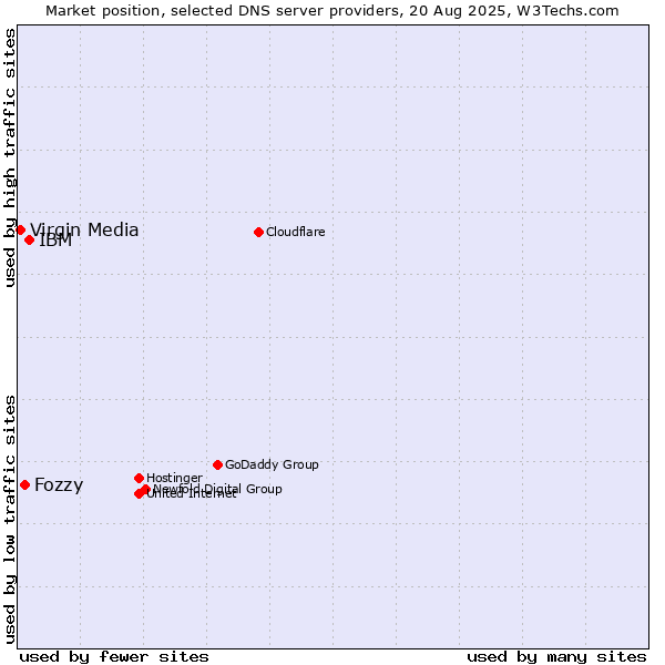 Market position of IBM vs. Fozzy vs. Virgin Media