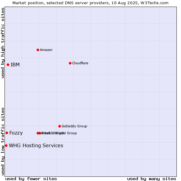 Market position of IBM vs. Fozzy vs. WHG Hosting Services